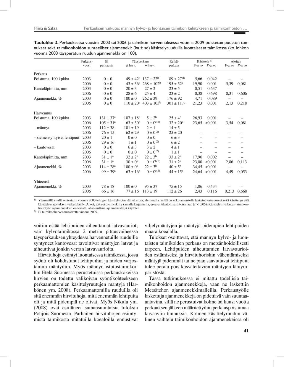 (ko. lohkon vuonna 2003 täysperatun ruudun ajanmenekki on 100). Perkaus- Ei Täysperkaus Reikä- Käsittely 1) Ajoitus vuosi perkausta ei harv. + harv.