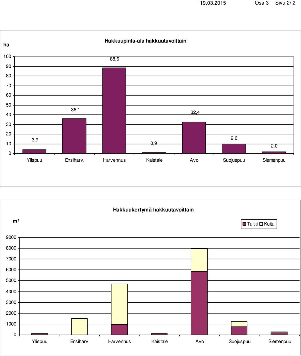 36,1 32,4 20 10 0 3,9 9,6 0,9 2,0 Ylispuu Ensiharv.