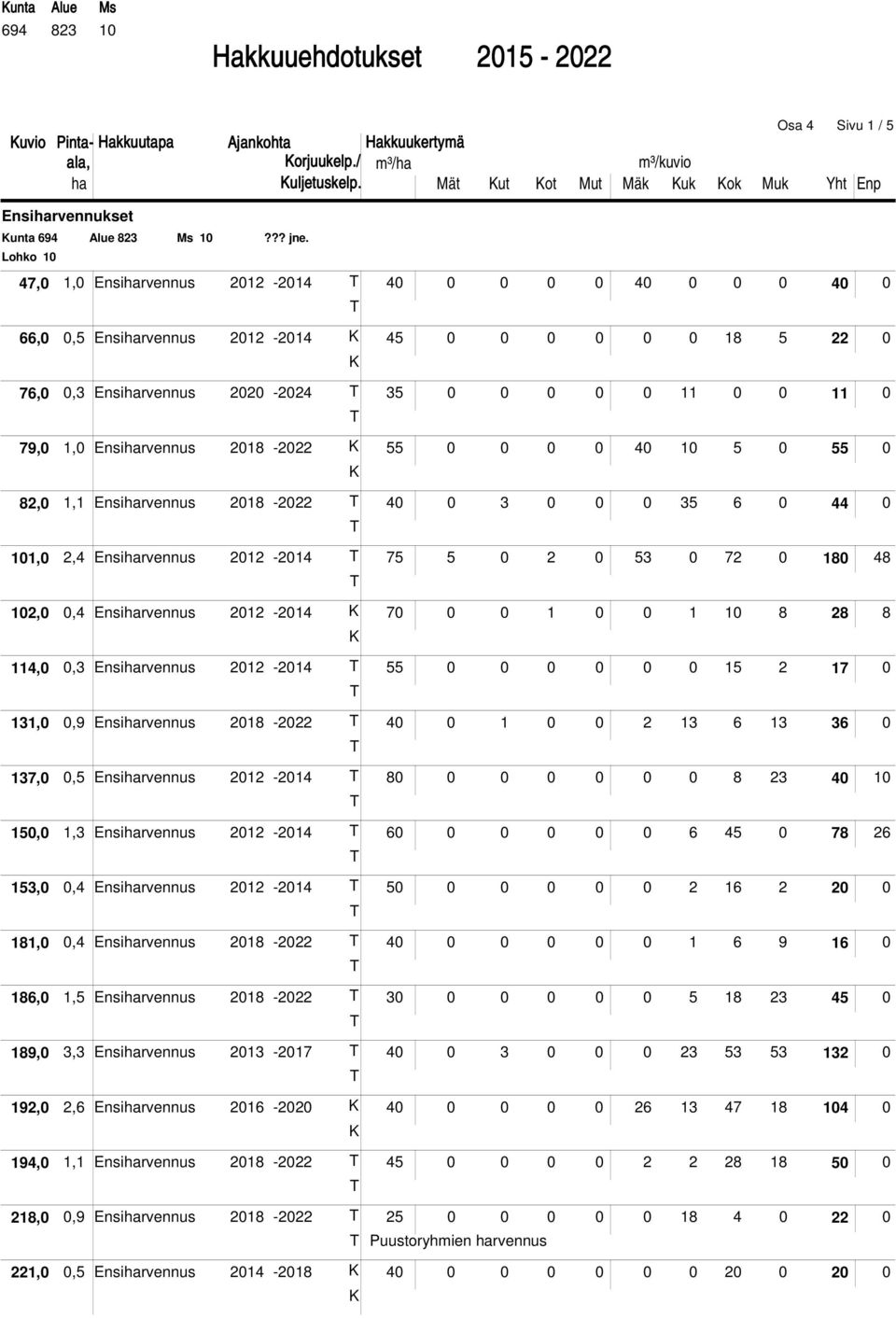 Lohko 10 47,0 1,0 Ensiharvennus 2012-2014 T 40 0 0 0 0 40 0 0 0 40 0 T 66,0 0,5 Ensiharvennus 2012-2014 K 45 0 0 0 0 0 0 18 5 22 0 K 76,0 0,3 Ensiharvennus 2020-2024 T 35 0 0 0 0 0 11 0 0 11 0 T 79,0