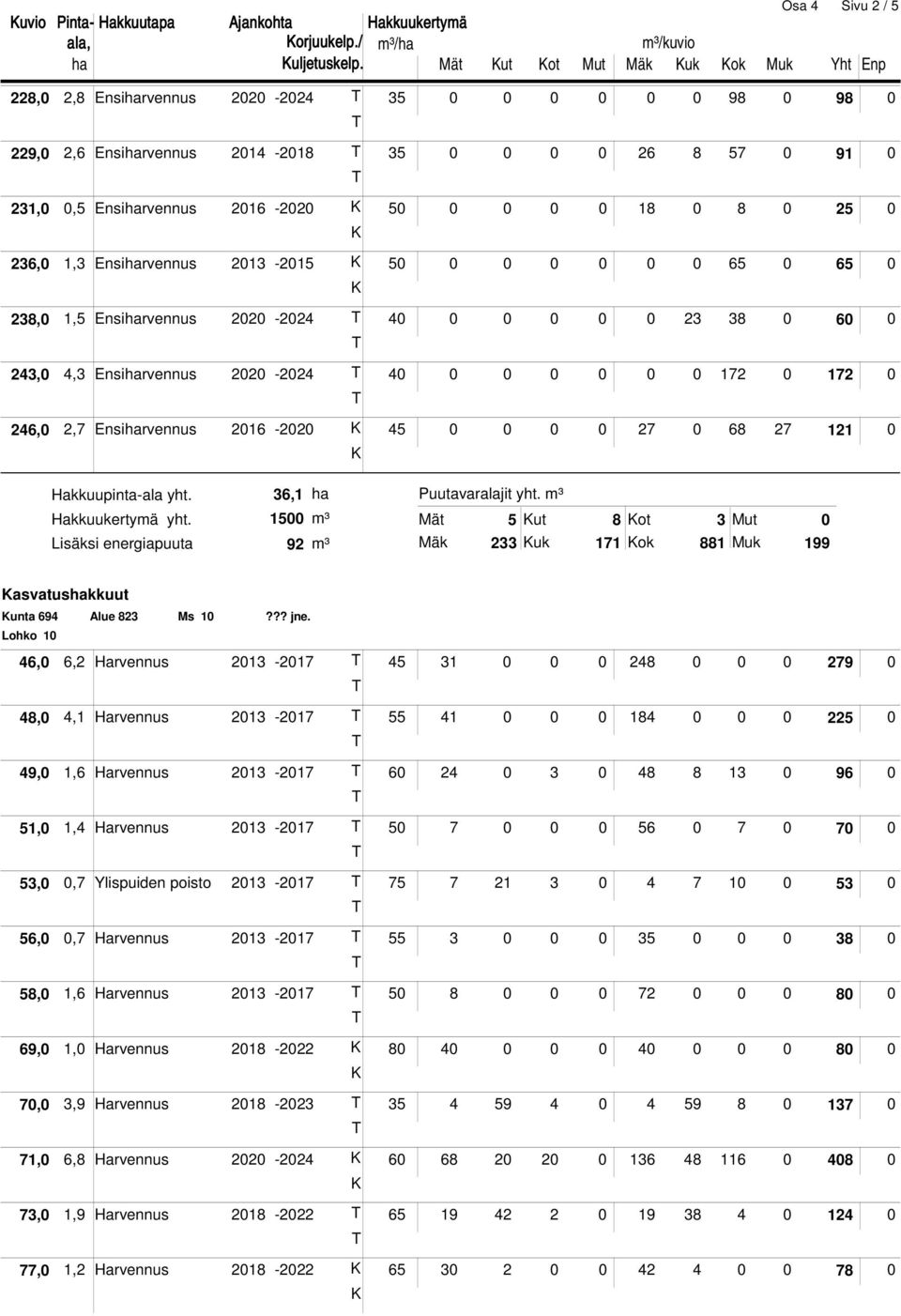 0,5 Ensiharvennus 2016-2020 K 50 0 0 0 0 18 0 8 0 25 0 K 236,0 1,3 Ensiharvennus 2013-2015 K 50 0 0 0 0 0 0 65 0 65 0 K 238,0 1,5 Ensiharvennus 2020-2024 T 40 0 0 0 0 0 23 38 0 60 0 T 243,0 4,3