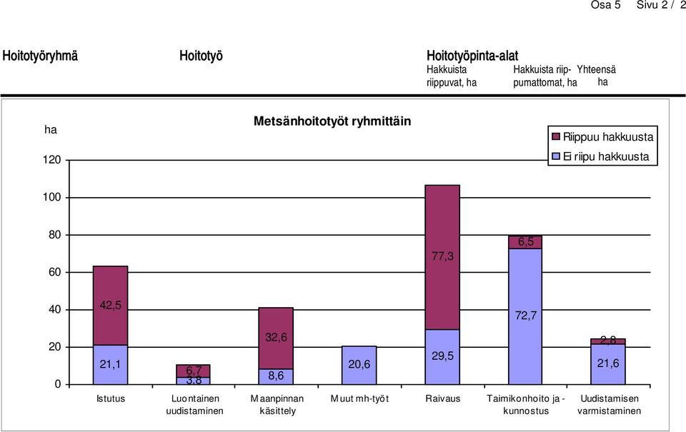 77,3 6,5 40 42,5 72,7 20 0 21,1 Istutus 32,6 6,7 3,8 8,6 Luontainen uudistaminen M aanpinnan