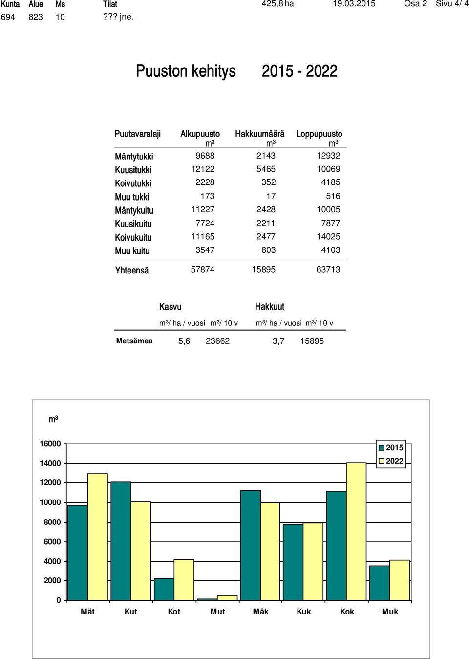 Alkupuusto m³ 9688 12122 2228 173 11227 7724 11165 3547 määrä m³ 2143 5465 352 17 2428 2211 2477 803 Loppupuusto m³ 12932 10069 4185