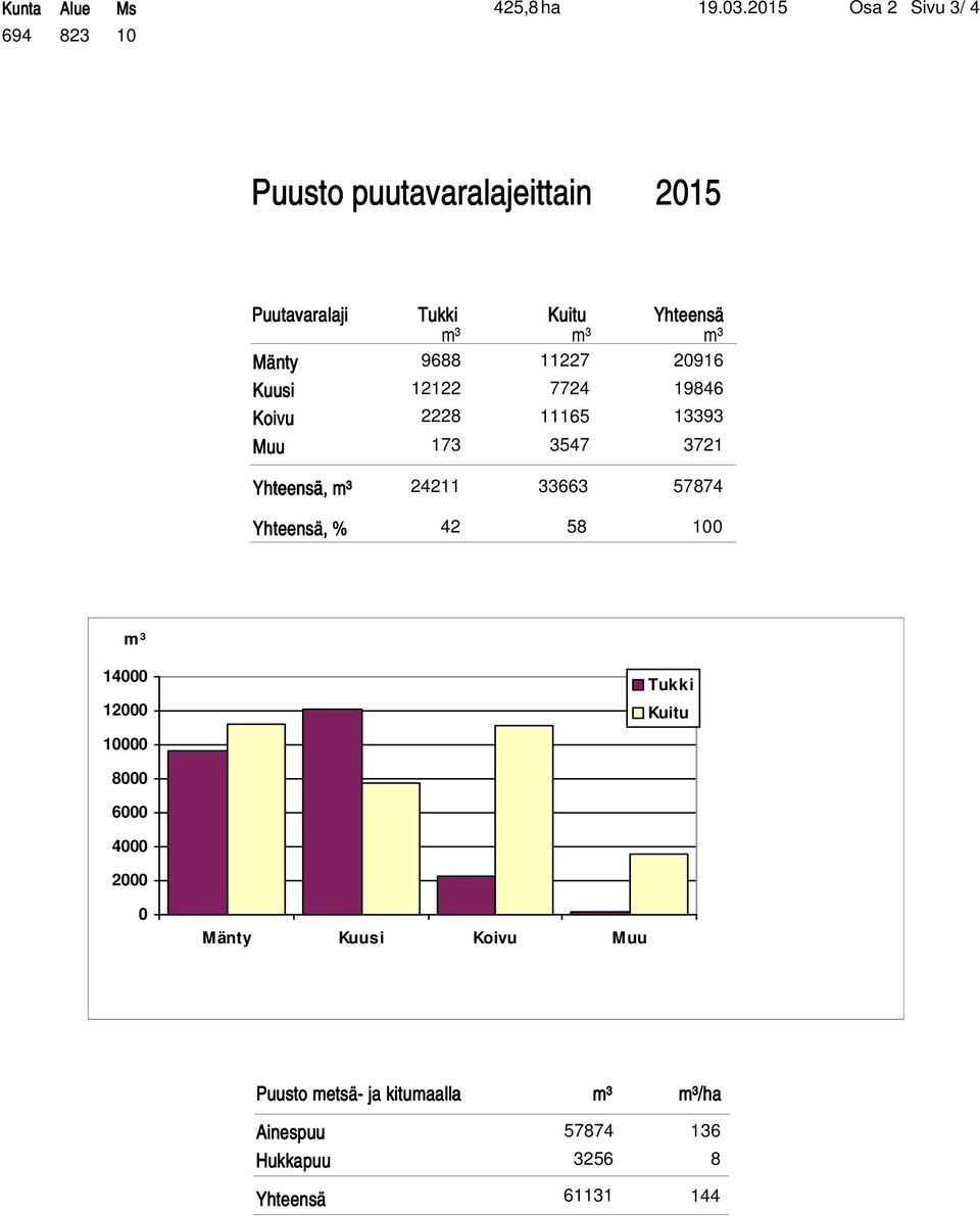 173 Kuitu m³ 11227 7724 11165 3547 Yhteensä m³ 20916 19846 13393 3721 Yhteensä, m³ 24211 33663 57874