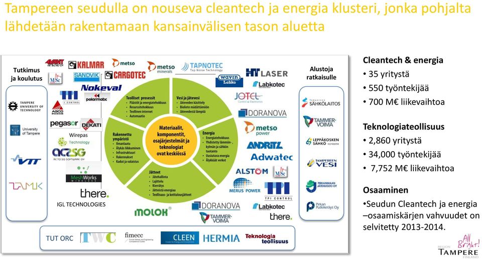 työntekijää 700 M liikevaihtoa TUT ORC Wirepas IGL TECHNOLOGIES Teknologiateollisuus 2,860 yritystä 34,000