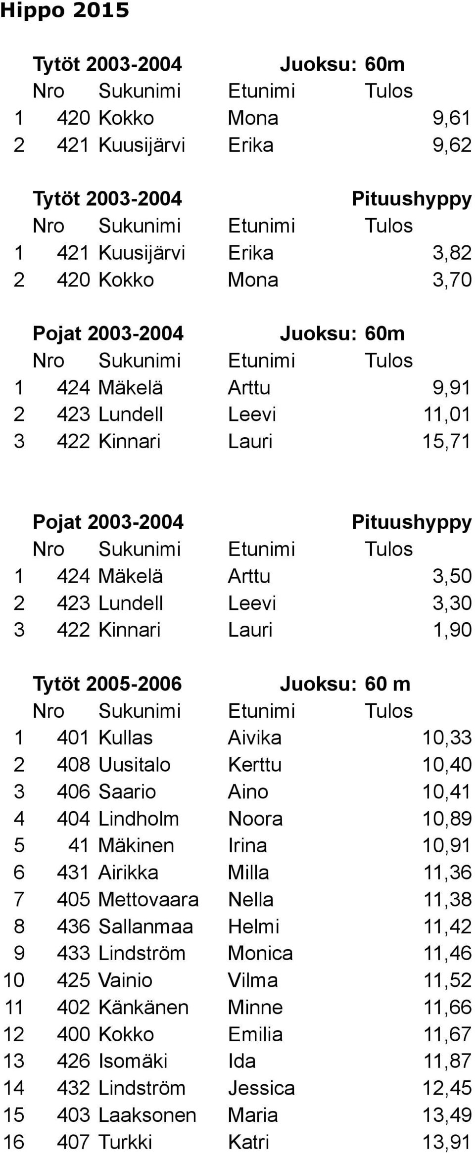 Aivika 10,33 2 408 Uusitalo Kerttu 10,40 3 406 Saario Aino 10,41 4 404 Lindholm Noora 10,89 5 41 Mäkinen Irina 10,91 6 431 Airikka Milla 11,36 7 405 Mettovaara Nella 11,38 8 436 Sallanmaa Helmi 11,42