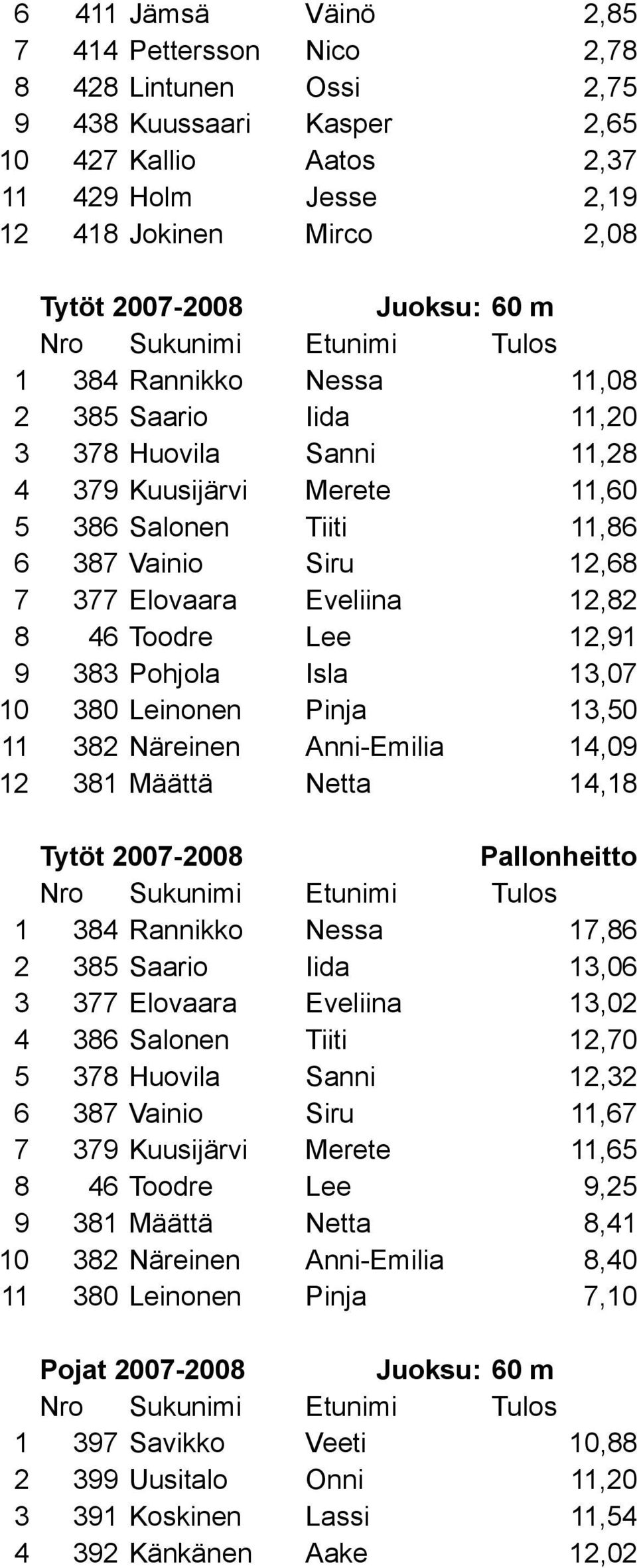 8 46 Toodre Lee 12,91 9 383 Pohjola Isla 13,07 10 380 Leinonen Pinja 13,50 11 382 Näreinen Anni-Emilia 14,09 12 381 Määttä Netta 14,18 Tytöt 2007-2008 1 384 Rannikko Nessa 17,86 2 385 Saario Iida