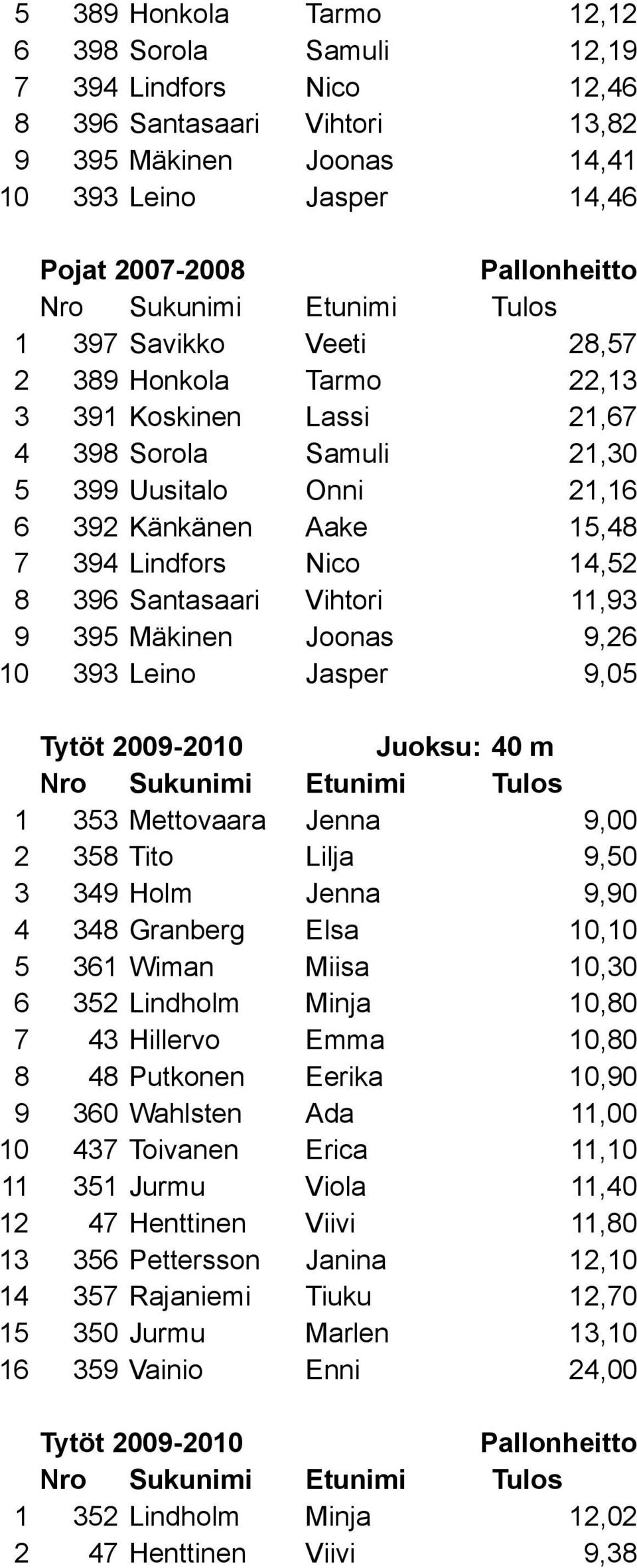 Mäkinen Joonas 9,26 10 393 Leino Jasper 9,05 Tytöt 2009-2010 Juoksu: 40 m 1 353 Mettovaara Jenna 9,00 2 358 Tito Lilja 9,50 3 349 Holm Jenna 9,90 4 348 Granberg Elsa 10,10 5 361 Wiman Miisa 10,30 6