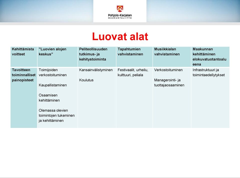 verkostoituminen Kaupallistaminen Kansainvälistyminen Koulutus Festivaalit, urheilu, kulttuuri, peliala Verkostoituminen