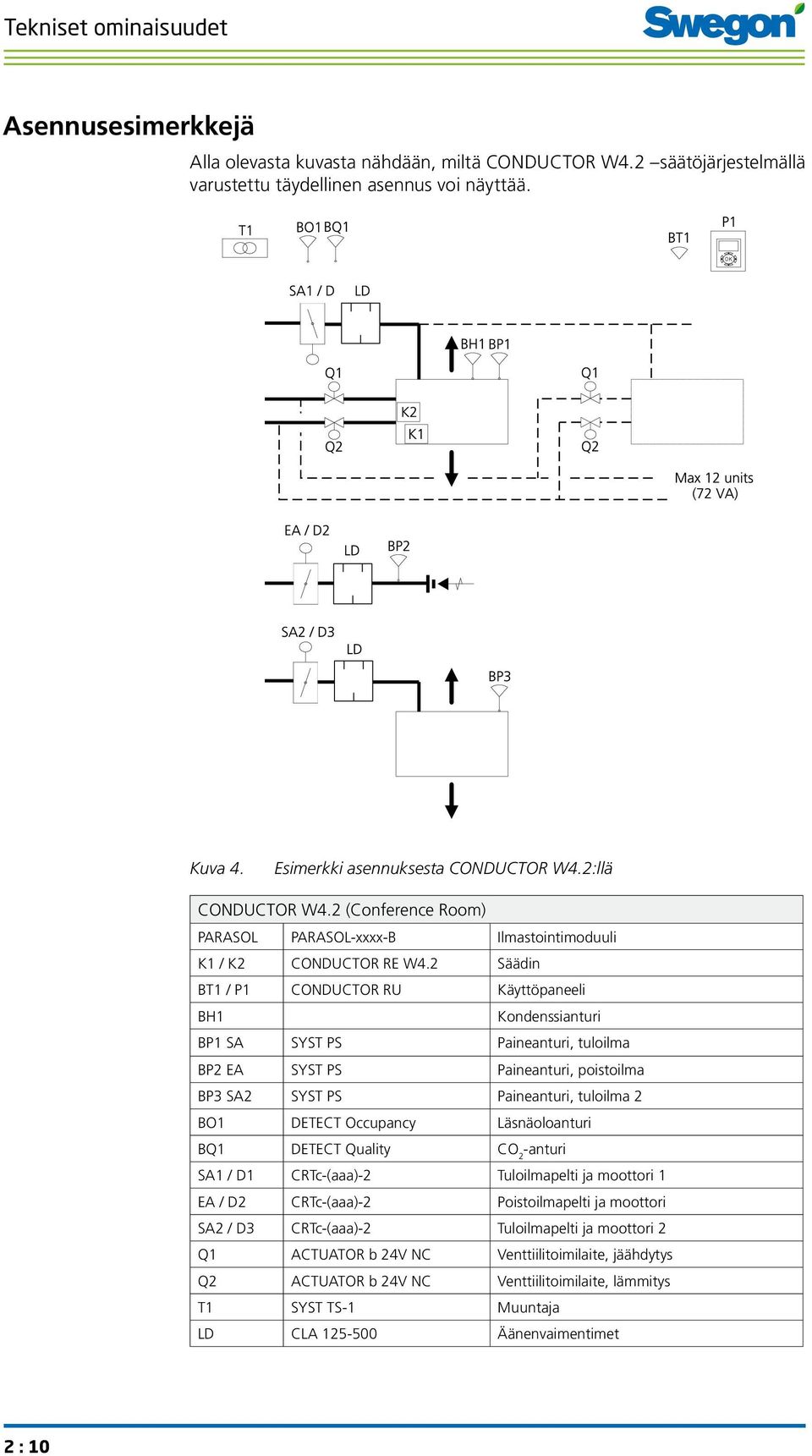 2 Säädin BT1 / P1 CONDUCTOR RU Käyttöpaneeli BH1 Kondenssianturi BP1 SA SYST PS Paineanturi, tuloilma BP2 EA SYST PS Paineanturi, poistoilma BP3 SA2 SYST PS Paineanturi, tuloilma 2 BO1 DETECT