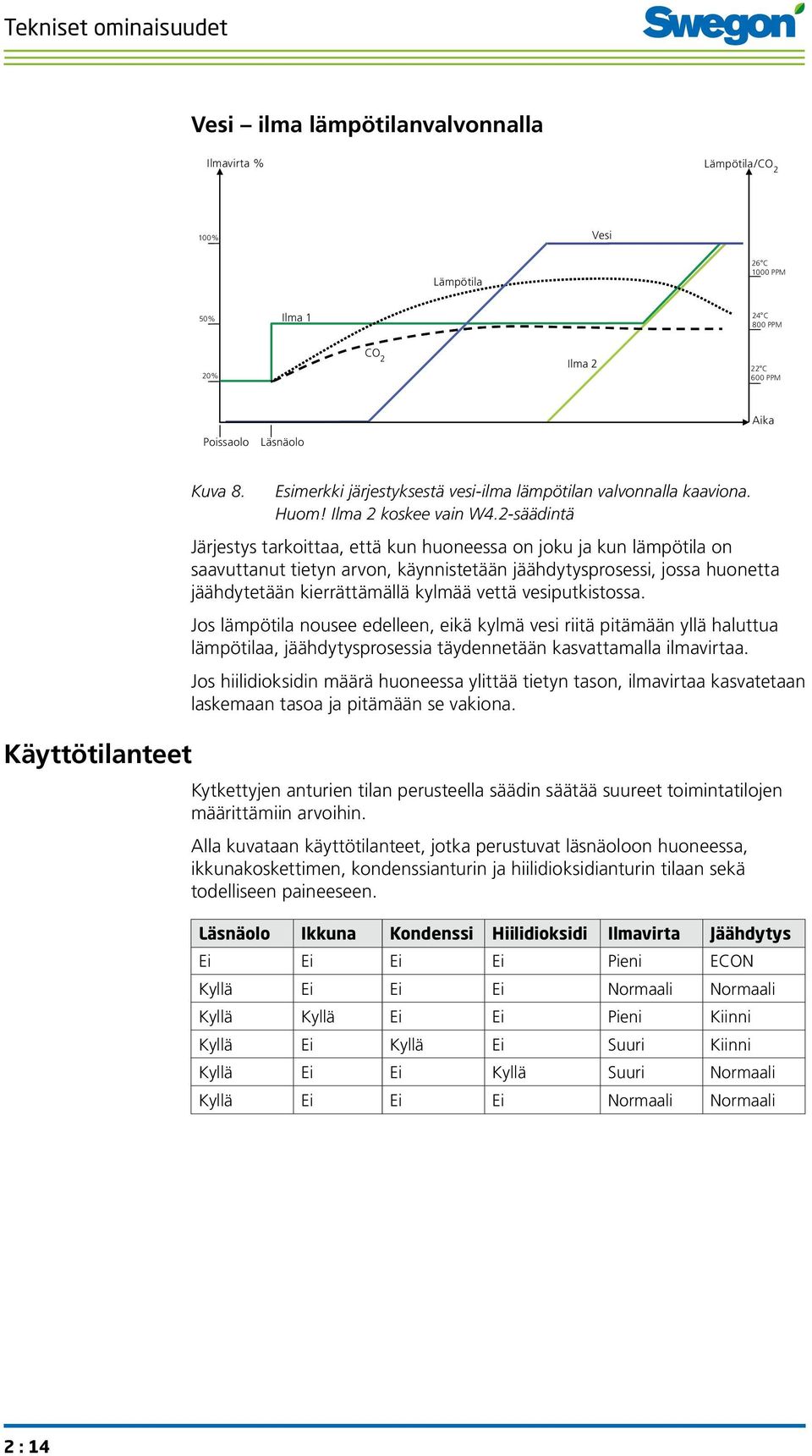 2-säädintä Järjestys tarkoittaa, että kun huoneessa on joku ja kun lämpötila on saavuttanut tietyn arvon, käynnistetään jäähdytysprosessi, jossa huonetta jäähdytetään kierrättämällä kylmää vettä