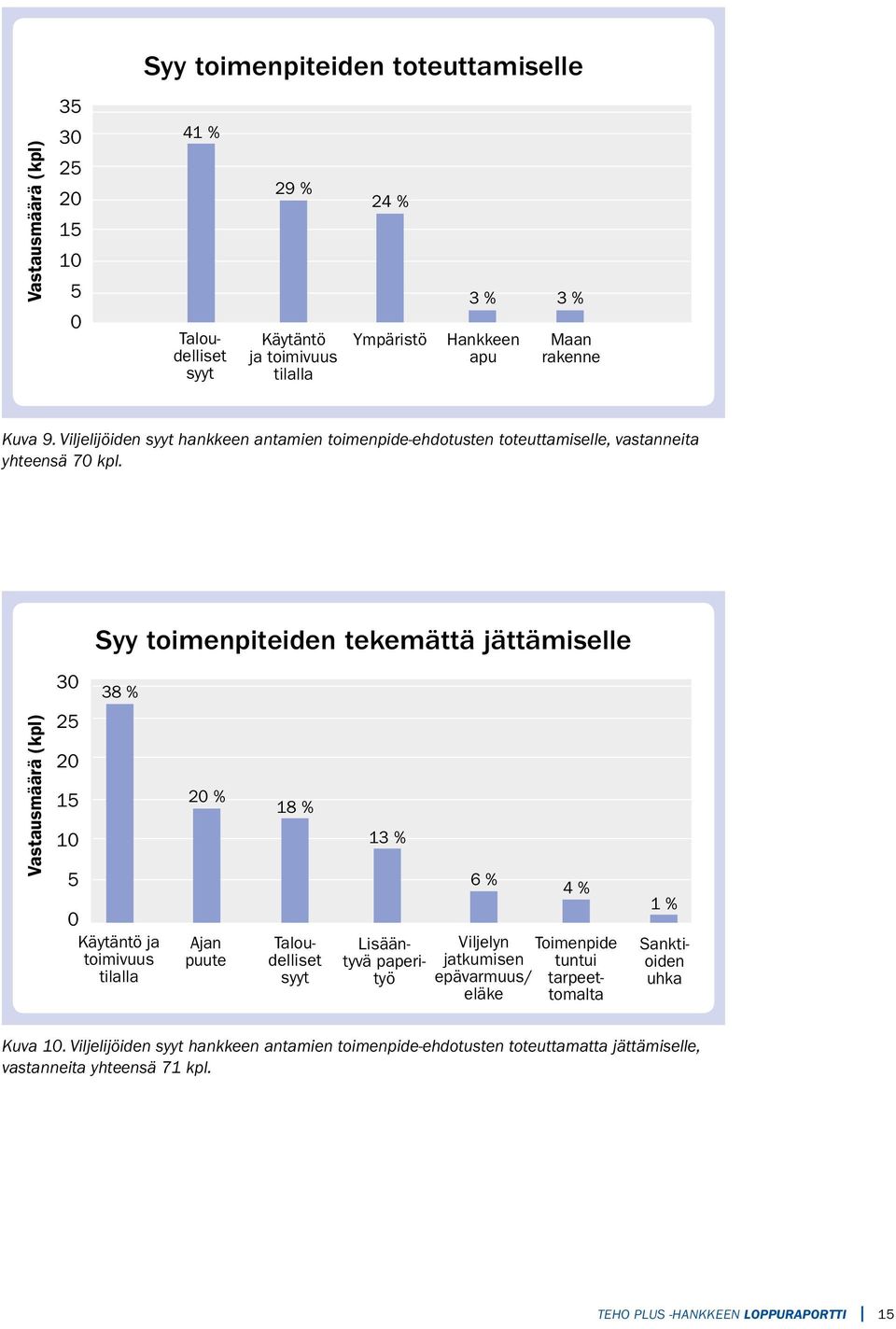 Syy toimenpiteiden tekemättä jättämiselle Vastausmäärä (kpl) 30 25 20 15 10 5 38 % 0 Käytäntö ja toimivuus tilalla 20 % Ajan puute 18 % Taloudelliset syyt 13 % Lisääntyvä paperityö 6 %