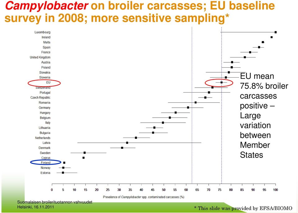 8% broiler carcasses positive Large variation