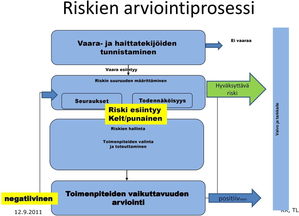 esiintyy Kelt/punainen Hyväksyttävä riski Riskien hallinta Toimenpiteiden valinta ja