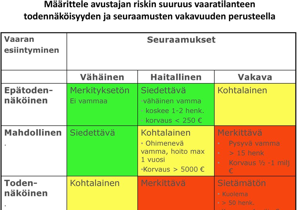 Merkityksetön Ei vammaa Siedettävä Siedettävä vähäinen vamma koskee 1-2 henk.