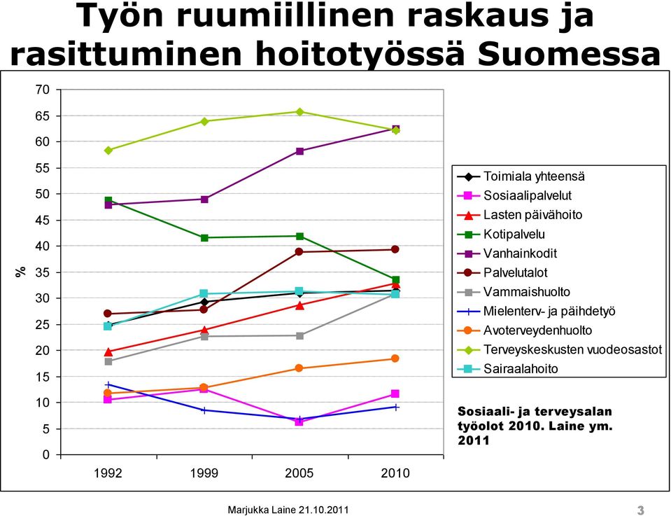 ja päihdetyö Avoterveydenhuolto Terveyskeskusten vuodeosastot Sairaalahoito 10 5 0 1992 1999 2005 2010