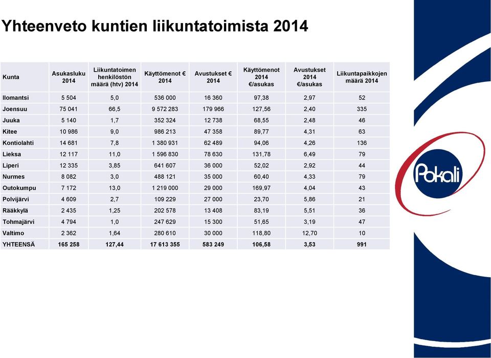 213 47 358 89,77 4,31 63 Kontiolahti 14 681 7,8 1 380 931 62 489 94,06 4,26 136 Lieksa 12 117 11,0 1 596 830 78 630 131,78 6,49 79 Liperi 12 335 3,85 641 607 36 000 52,02 2,92 44 Nurmes 8 082 3,0 488