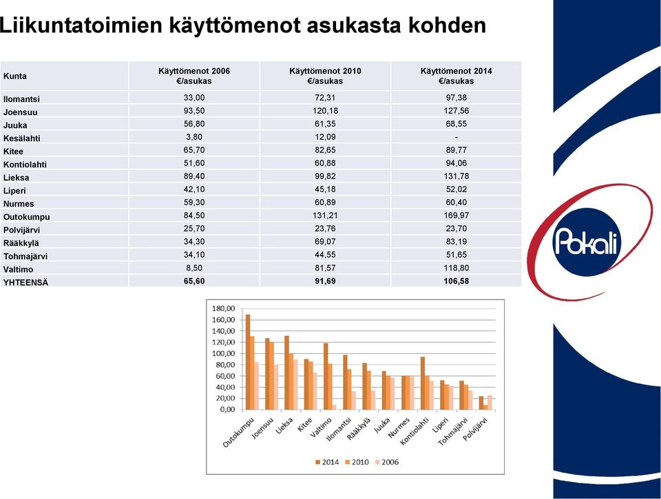 Kontiolahti 51,60 60,88 94,06 Lieksa 89,40 99,82 131,78 Liperi 42,10 45,18 52,02 Nurmes 59,30 60,89 60,40 Outokumpu 84,50 131,21