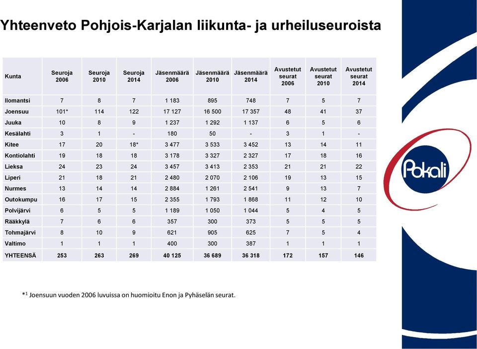 533 3 452 13 14 11 Kontiolahti 19 18 18 3 178 3 327 2 327 17 18 16 Lieksa 24 23 24 3 457 3 413 2 353 21 21 22 Liperi 21 18 21 2 480 2 070 2 106 19 13 15 Nurmes 13 14 14 2 884 1 261 2 541 9 13 7