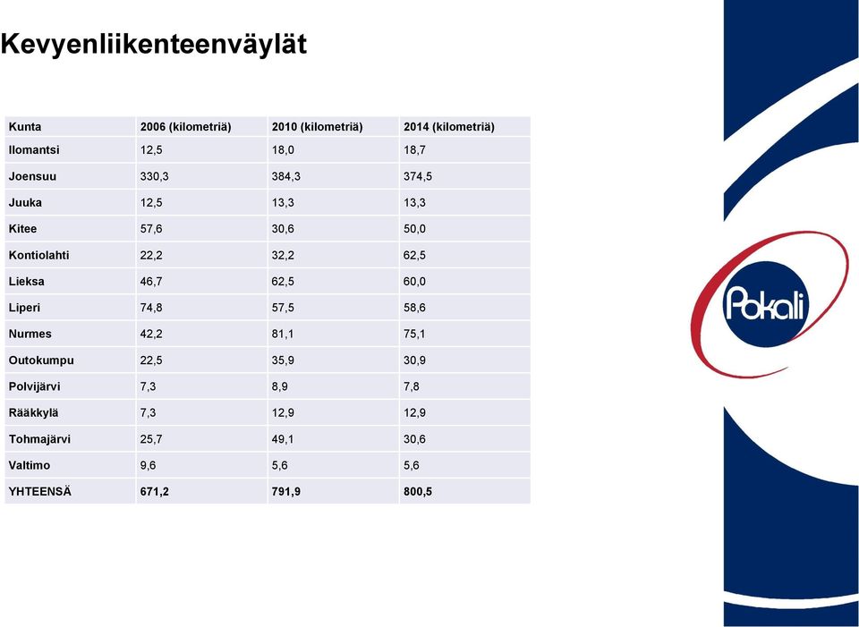 Lieksa 46,7 62,5 60,0 Liperi 74,8 57,5 58,6 Nurmes 42,2 81,1 75,1 Outokumpu 22,5 35,9 30,9 Polvijärvi