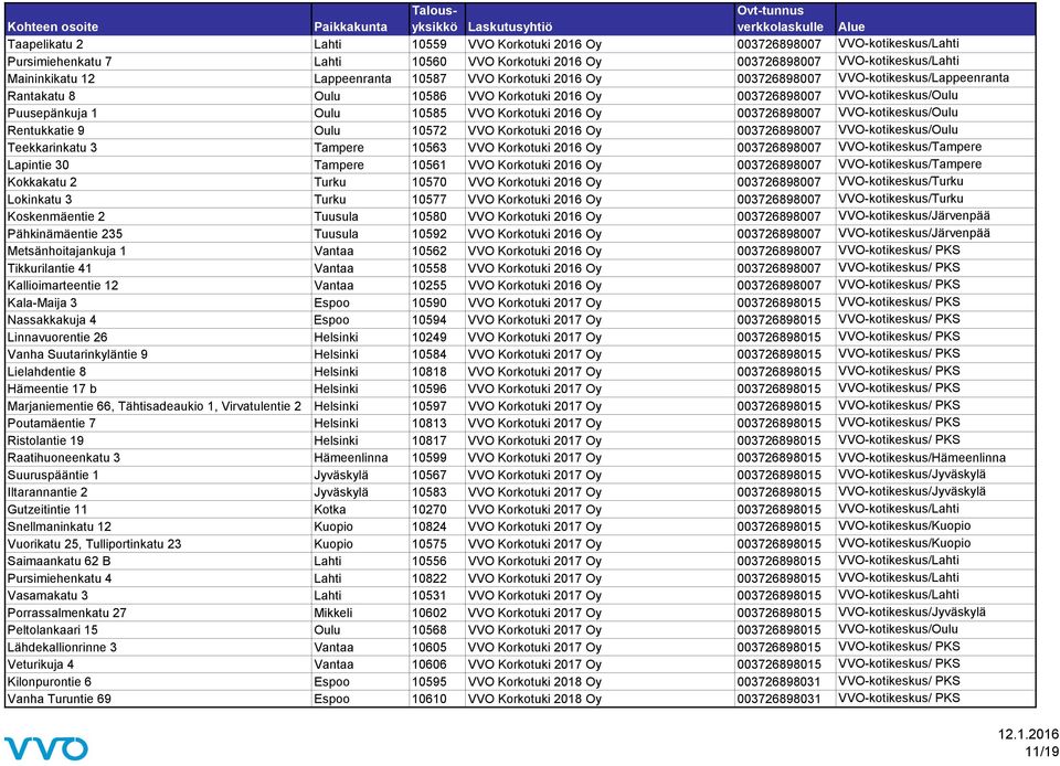 003726898007 VVO-kotikeskus/Oulu Rentukkatie 9 Oulu 10572 VVO Korkotuki 2016 Oy 003726898007 VVO-kotikeskus/Oulu Teekkarinkatu 3 Tampere 10563 VVO Korkotuki 2016 Oy 003726898007