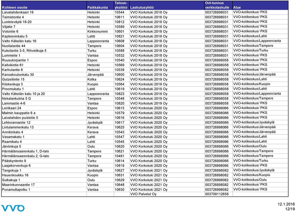Oy 003726898031 VVO-kotikeskus/ PKS Kapteeninkatu 5 Lahti 10821 VVO Korkotuki 2018 Oy 003726898031 VVO-kotikeskus/Lahti Valto Käkelän katu 16 Lappeenranta 10608 VVO Korkotuki 2018 Oy 003726898031