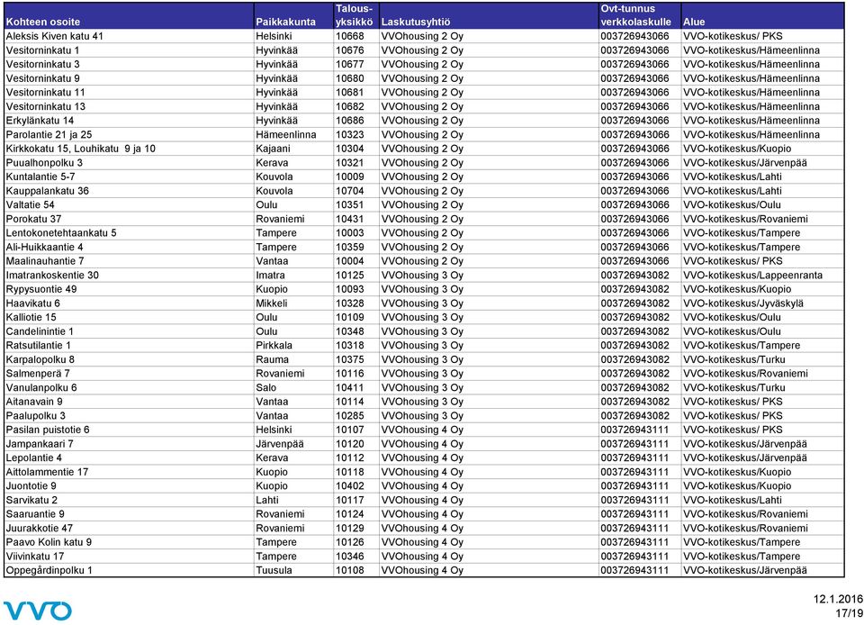 003726943066 VVO-kotikeskus/Hämeenlinna Vesitorninkatu 13 Hyvinkää 10682 VVOhousing 2 Oy 003726943066 VVO-kotikeskus/Hämeenlinna Erkylänkatu 14 Hyvinkää 10686 VVOhousing 2 Oy 003726943066