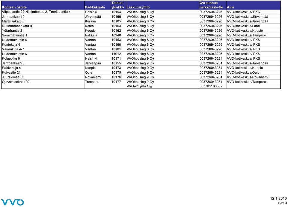 8 Oy 003726943226 VVO-kotikeskus/Kuopio Sienimetsäntie 1 Pirkkala 10940 VVOhousing 8 Oy 003726943226 VVO-kotikeskus/Tampere Uudentuvantie 4 Vantaa 10153 VVOhousing 8 Oy 003726943226 VVO-kotikeskus/
