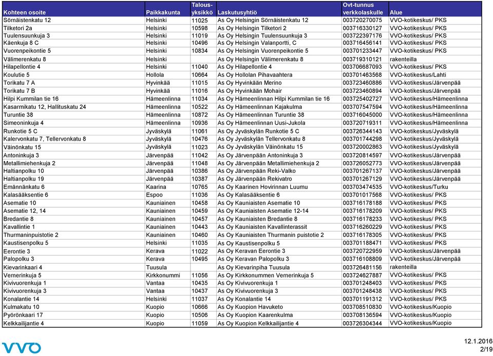 Vuorenpeikontie 5 Helsinki 10834 As Oy Helsingin Vuorenpeikontie 5 003701233447 VVO-kotikeskus/ PKS Välimerenkatu 8 Helsinki As Oy Helsingin Välimerenkatu 8 003719310121 rakenteilla Hilapellontie 4