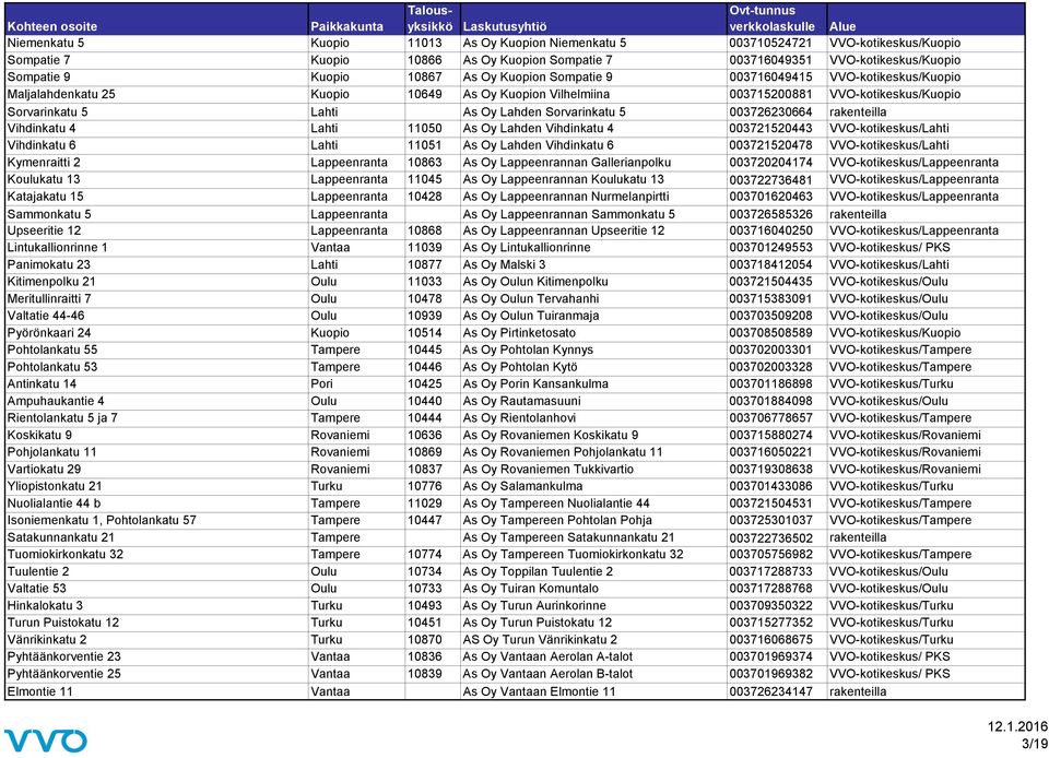 003726230664 rakenteilla Vihdinkatu 4 Lahti 11050 As Oy Lahden Vihdinkatu 4 003721520443 VVO-kotikeskus/Lahti Vihdinkatu 6 Lahti 11051 As Oy Lahden Vihdinkatu 6 003721520478 VVO-kotikeskus/Lahti