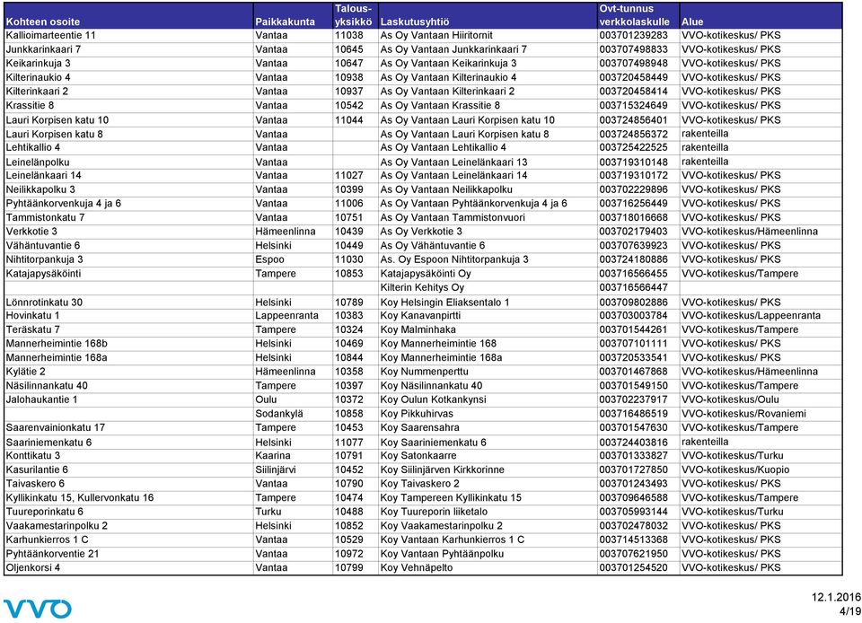 As Oy Vantaan Kilterinkaari 2 003720458414 VVO-kotikeskus/ PKS Krassitie 8 Vantaa 10542 As Oy Vantaan Krassitie 8 003715324649 VVO-kotikeskus/ PKS Lauri Korpisen katu 10 Vantaa 11044 As Oy Vantaan