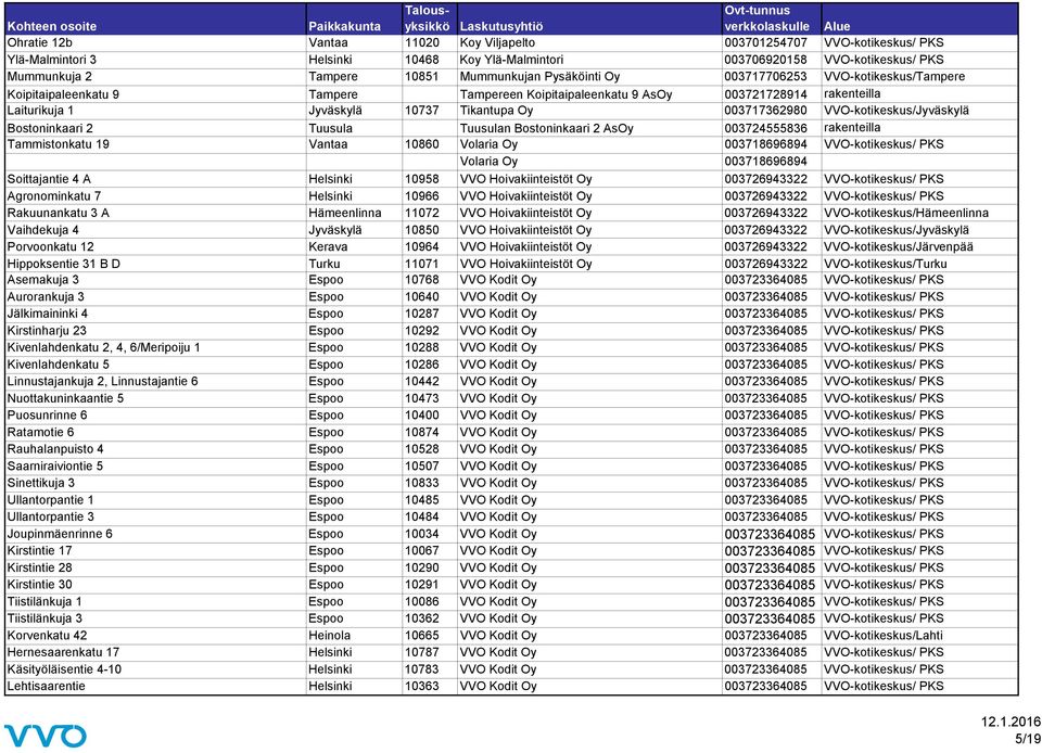 VVO-kotikeskus/Jyväskylä Bostoninkaari 2 Tuusula Tuusulan Bostoninkaari 2 AsOy 003724555836 rakenteilla Tammistonkatu 19 Vantaa 10860 Volaria Oy 003718696894 VVO-kotikeskus/ PKS Volaria Oy