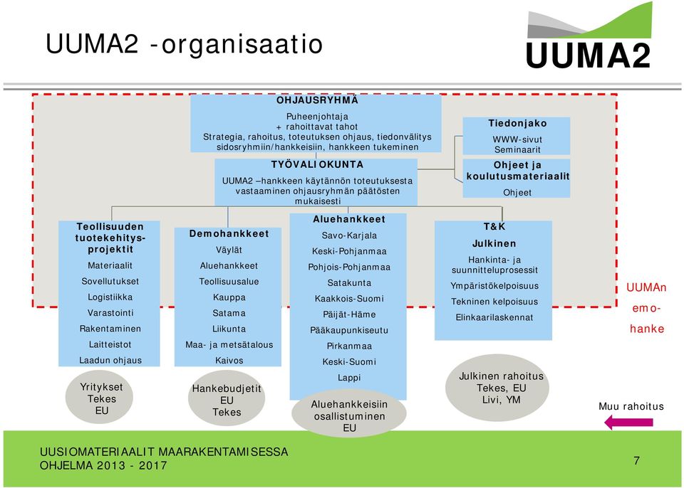 Demohankkeet Väylät Aluehankkeet Teollisuusalue Kauppa Satama Liikunta Aluehankkeet Savo-Karjala Keski-Pohjanmaa Pohjois-Pohjanmaa Satakunta Kaakkois-Suomi Päijät-Häme Pääkaupunkiseutu T&K Julkinen