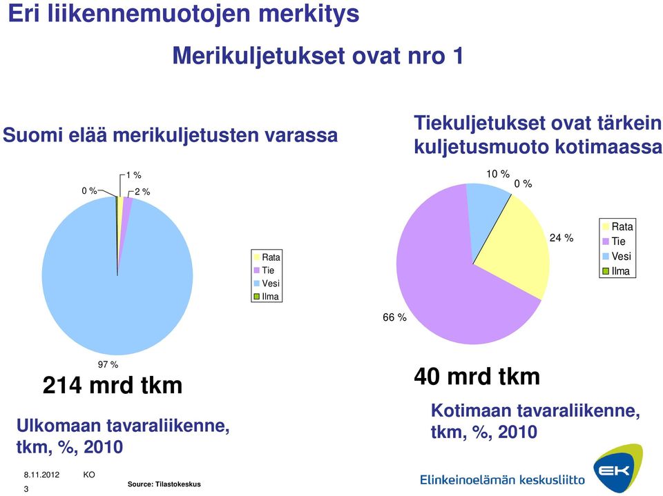 Rata Tie Vesi Ilma 24 % Rata Tie Vesi Ilma 66 % 97 % 214 mrd tkm 40 mrd tkm Ulkomaan