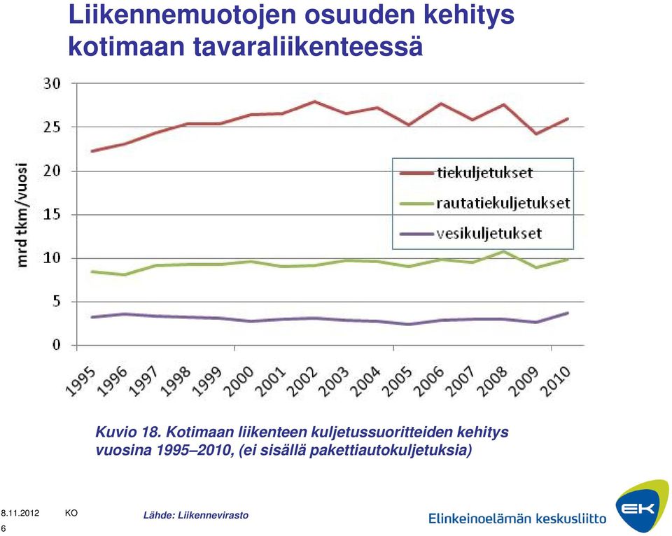 Kotimaan liikenteen kuljetussuoritteiden kehitys