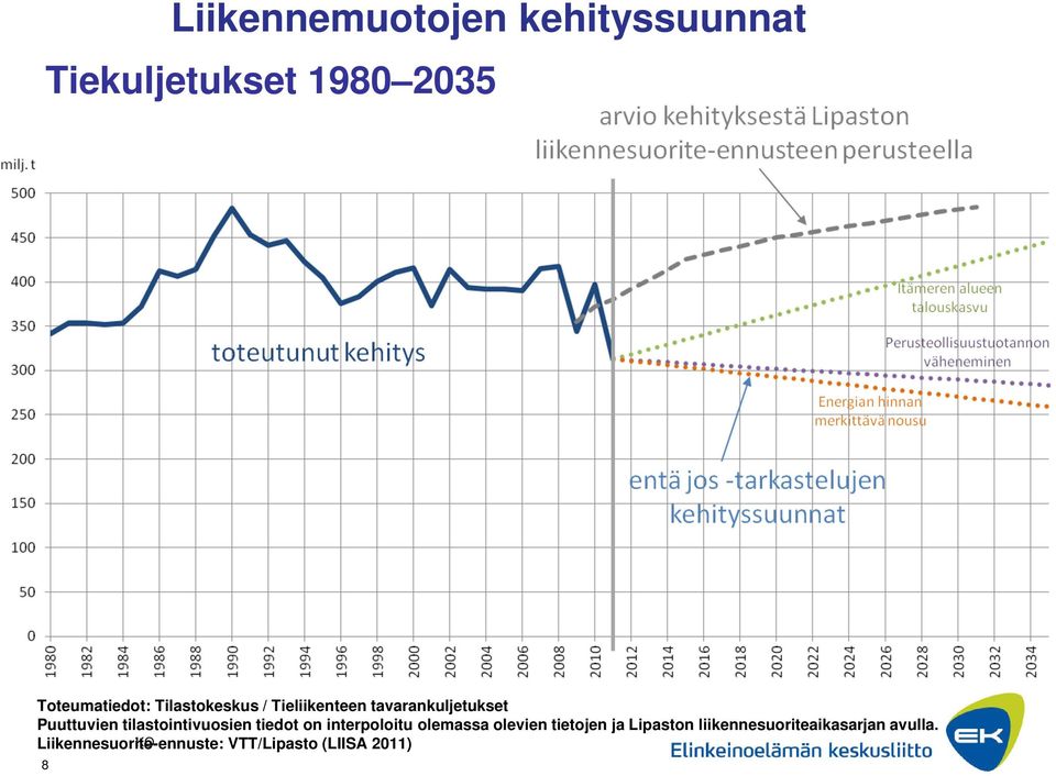 tilastointivuosien tiedot on interpoloitu olemassa olevien tietojen ja