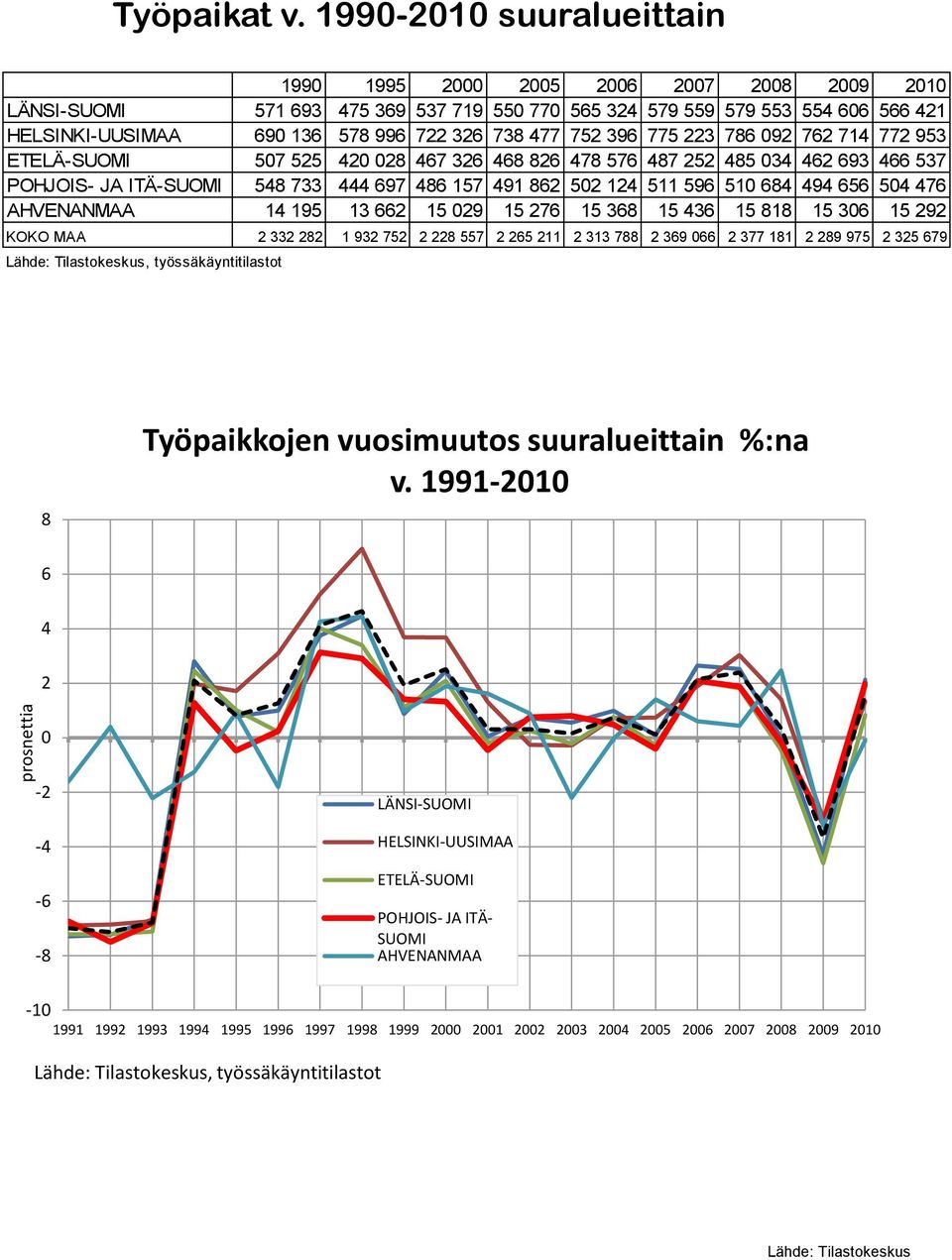 477 752 396 775 223 786 092 762 714 772 953 ETELÄ-SUOMI 507 525 420 028 467 326 468 826 478 576 487 252 485 034 462 693 466 537 POHJOIS- JA ITÄ-SUOMI 548 733 444 697 486 157 491 862 502 124 511 596