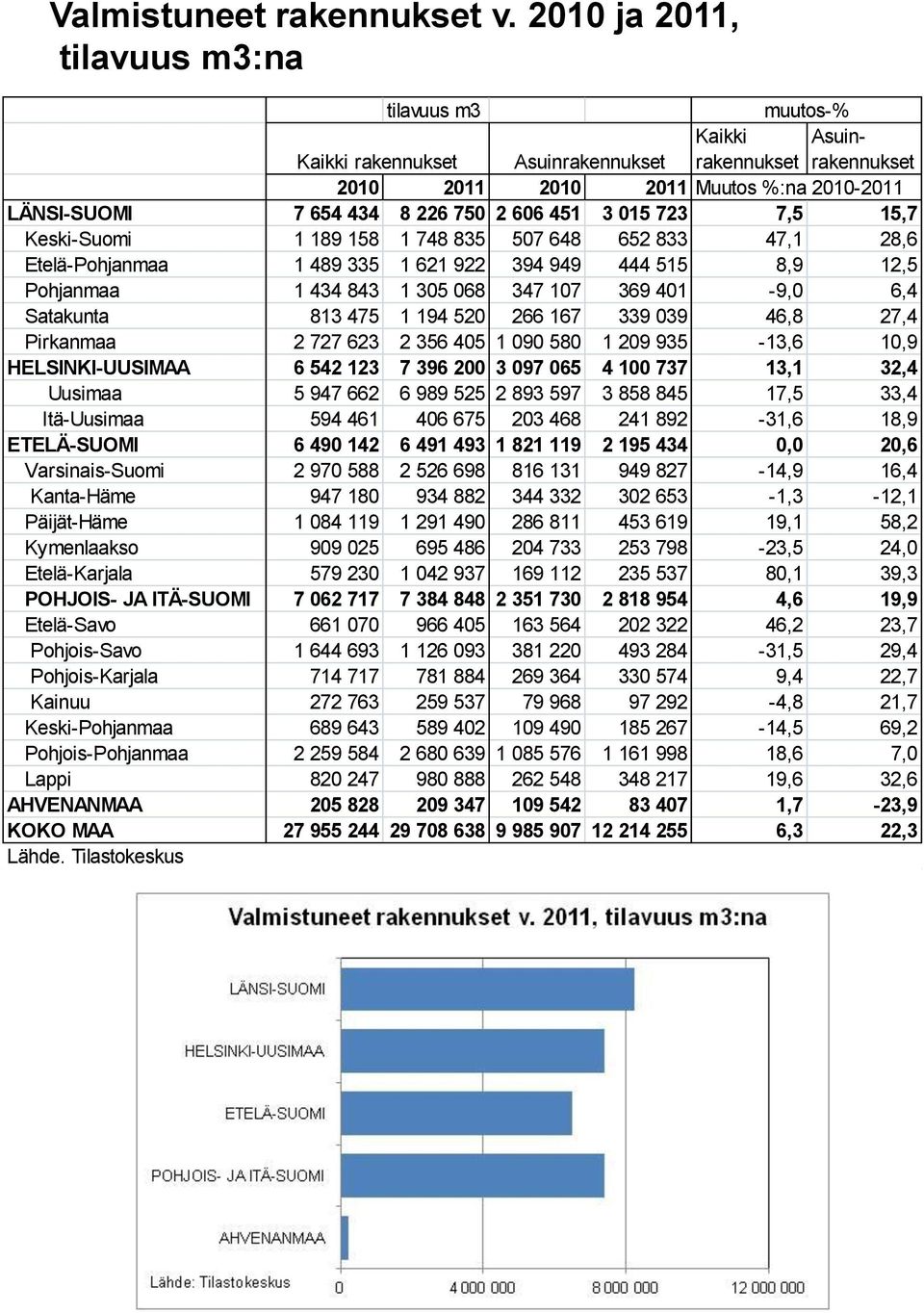 606 451 3 015 723 7,5 15,7 Keski-Suomi 1 189 158 1 748 835 507 648 652 833 47,1 28,6 Etelä-Pohjanmaa 1 489 335 1 621 922 394 949 444 515 8,9 12,5 Pohjanmaa 1 434 843 1 305 068 347 107 369 401-9,0 6,4
