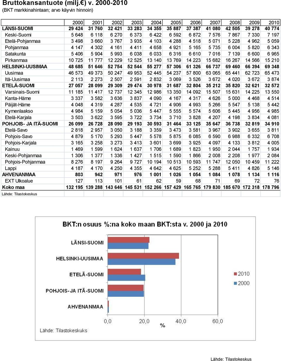 Keski-Suomi 5 648 6 118 6 270 6 373 6 422 6 592 6 872 7 576 7 867 7 330 7 197 Etelä-Pohjanmaa 3 498 3 660 3 767 3 935 4 103 4 288 4 518 5 071 5 228 4 962 5 059 Pohjanmaa 4 147 4 302 4 161 4 411 4 658