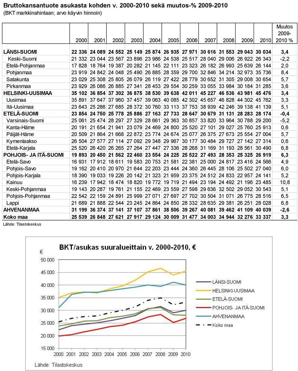 26 935 27 971 30 616 31 553 29 043 30 034 3,4 Keski-Suomi 21 332 23 044 23 567 23 896 23 986 24 538 25 517 28 040 29 006 26 922 26 343-2,2 Etelä-Pohjanmaa 17 828 18 764 19 387 20 282 21 145 22 111 23