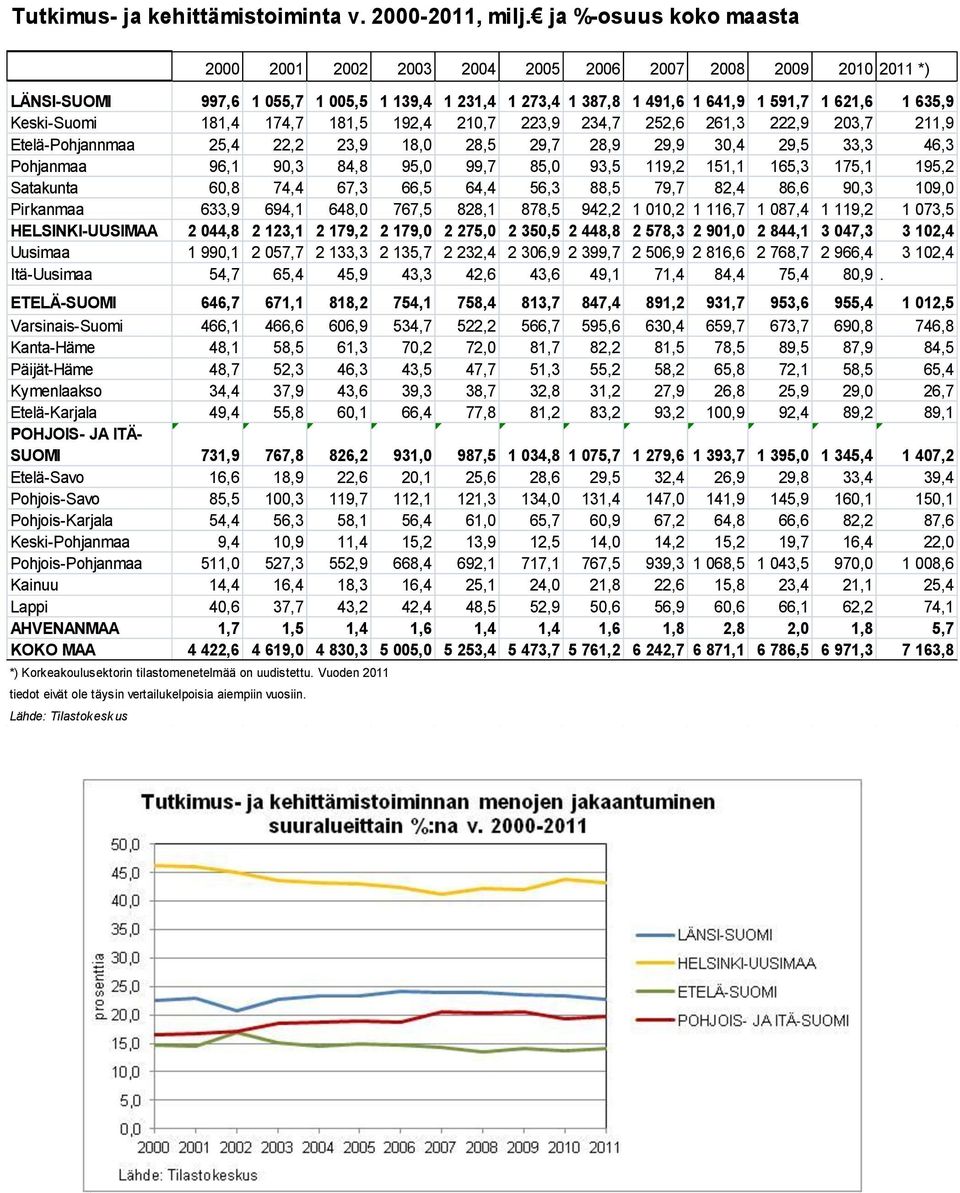 Keski-Suomi 181,4 174,7 181,5 192,4 210,7 223,9 234,7 252,6 261,3 222,9 203,7 211,9 Etelä-Pohjannmaa 25,4 22,2 23,9 18,0 28,5 29,7 28,9 29,9 30,4 29,5 33,3 46,3 Pohjanmaa 96,1 90,3 84,8 95,0 99,7