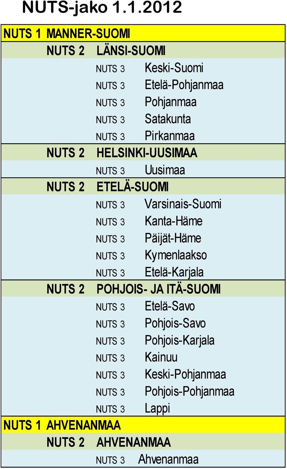 Pirkanmaa NUTS 2 HELSINKI-UUSIMAA NUTS 3 Uusimaa NUTS 2 ETELÄ-SUOMI NUTS 3 Varsinais-Suomi NUTS 3 Kanta-Häme NUTS 3 Päijät-Häme
