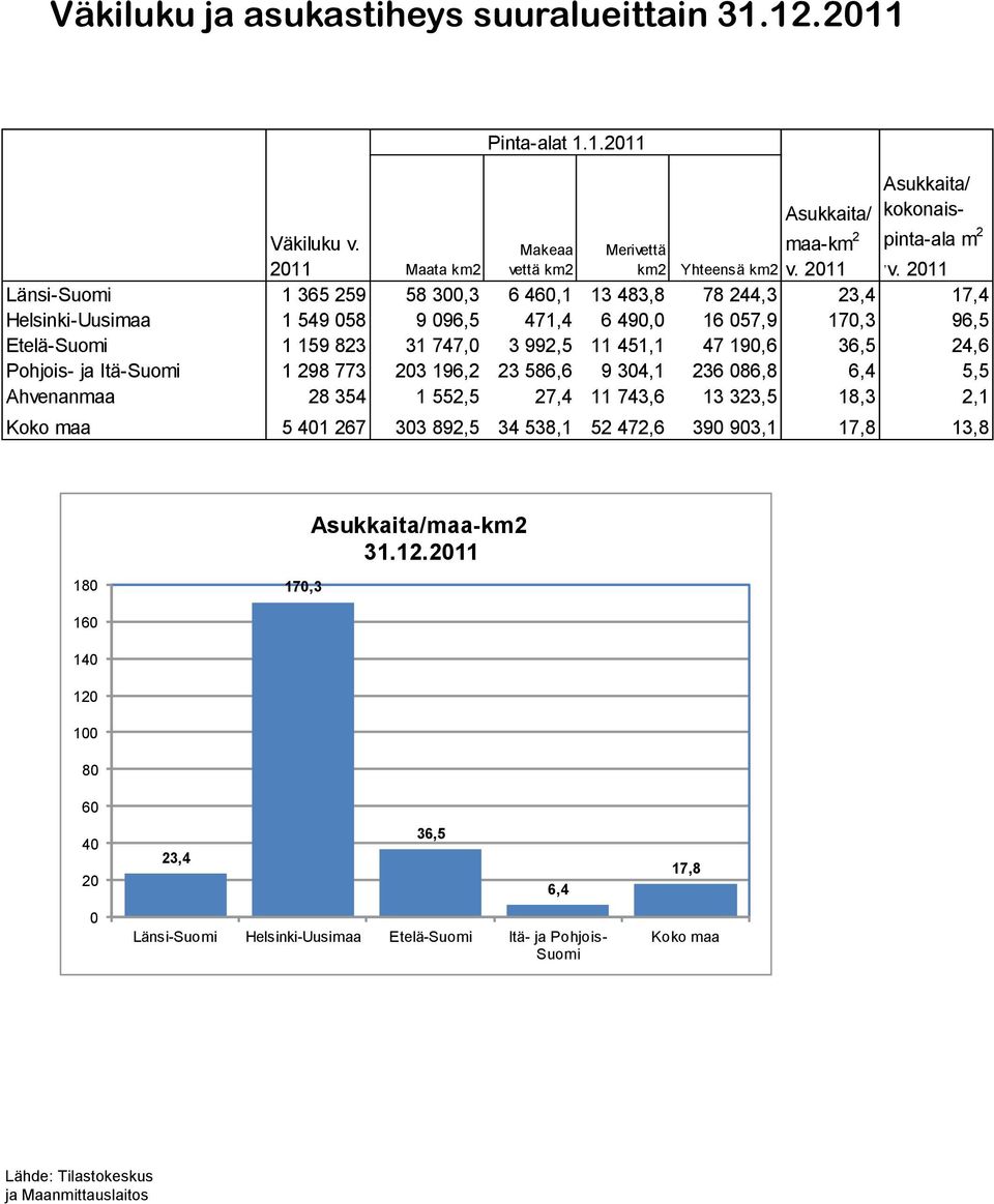 2011 Länsi-Suomi 1 365 259 58 300,3 6 460,1 13 483,8 78 244,3 23,4 17,4 Helsinki-Uusimaa 1 549 058 9 096,5 471,4 6 490,0 16 057,9 170,3 96,5 Etelä-Suomi 1 159 823 31 747,0 3 992,5 11 451,1 47 190,6