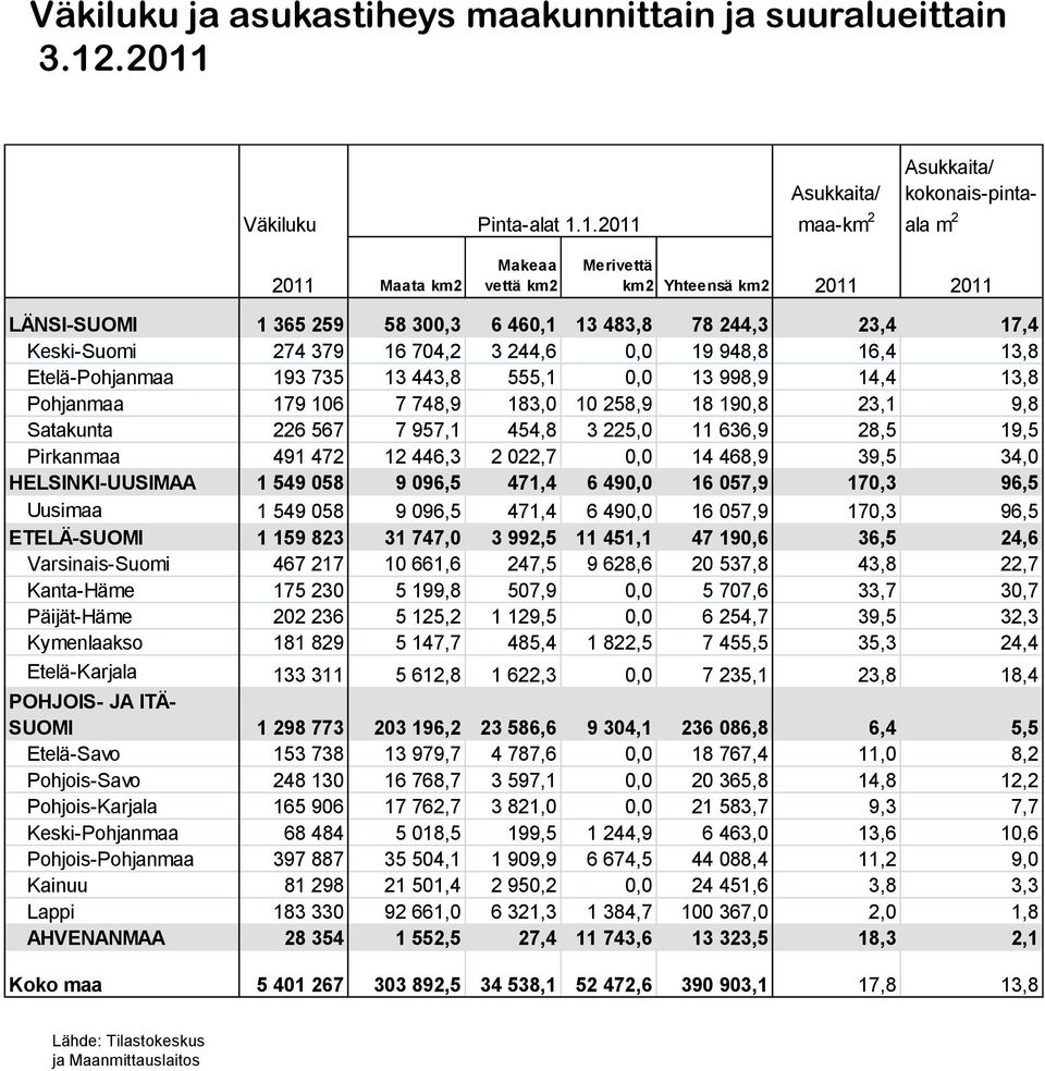 13 483,8 78 244,3 23,4 17,4 Keski-Suomi 274 379 16 704,2 3 244,6 0,0 19 948,8 16,4 13,8 Etelä-Pohjanmaa 193 735 13 443,8 555,1 0,0 13 998,9 14,4 13,8 Pohjanmaa 179 106 7 748,9 183,0 10 258,9 18 190,8