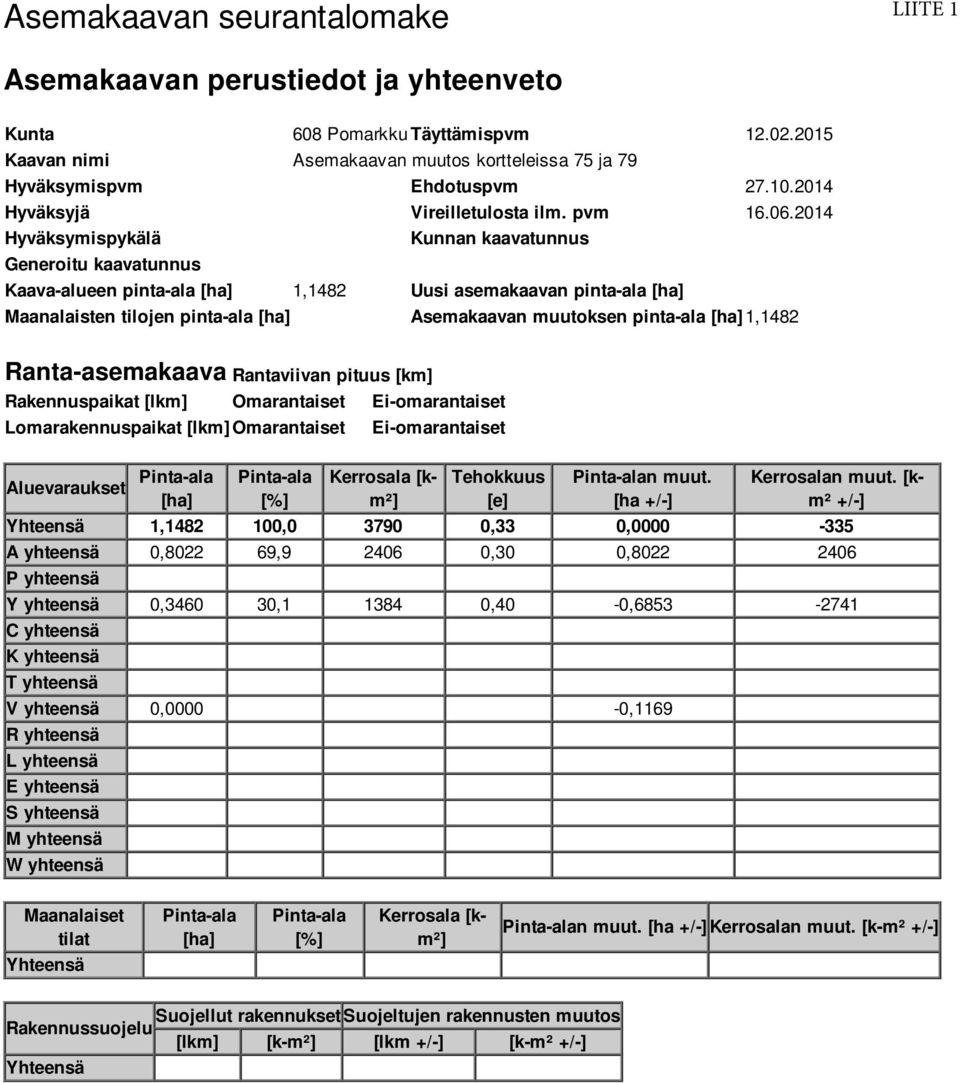 2014 Hyväksymispykälä Kunnan kaavatunnus Generoitu kaavatunnus Kaava-alueen pinta-ala [ha] 1,1482 Uusi asemakaavan pinta-ala [ha] Maanalaisten tilojen pinta-ala [ha] Asemakaavan muutoksen pinta-ala