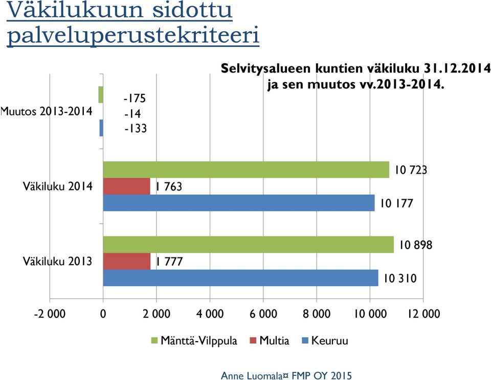 Väkiluku 2014 1 763 10 723 10 177 Väkiluku 2013 1 777 10 898 10 310-2 000 0 2