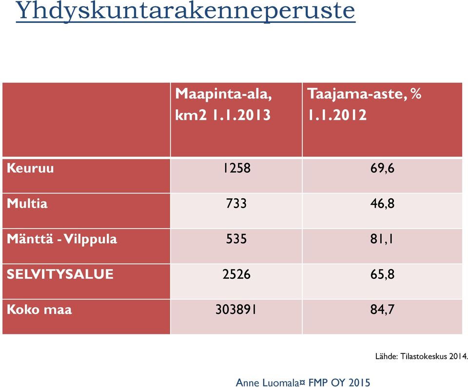 733 46,8 Mänttä - Vilppula 535 81,1 SELVITYSALUE 2526