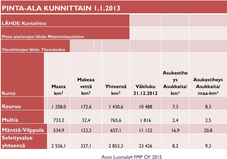 km 2 Makeaa vettä km 2 Yhteensä km 2 Väkiluku 31.12.