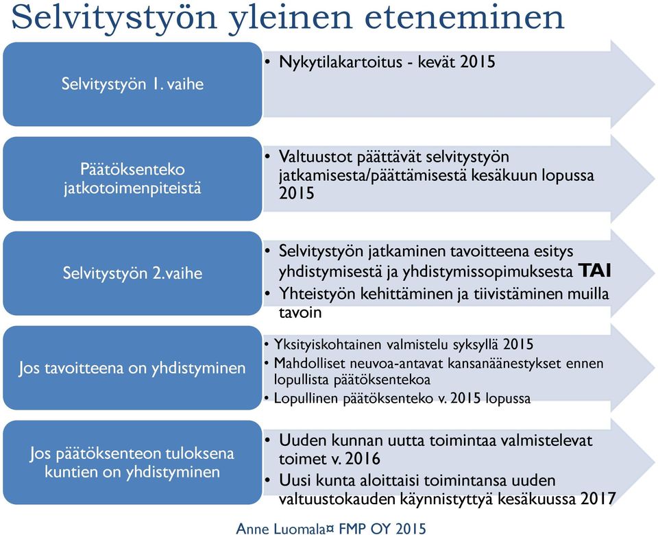 vaihe Jos tavoitteena on yhdistyminen Jos päätöksenteon tuloksena kuntien on yhdistyminen Selvitystyön jatkaminen tavoitteena esitys yhdistymisestä ja yhdistymissopimuksesta TAI Yhteistyön