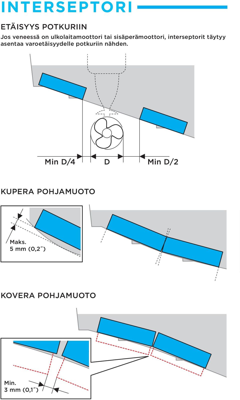 täytyy asentaa varoetäisyydelle potkuriin nähden.