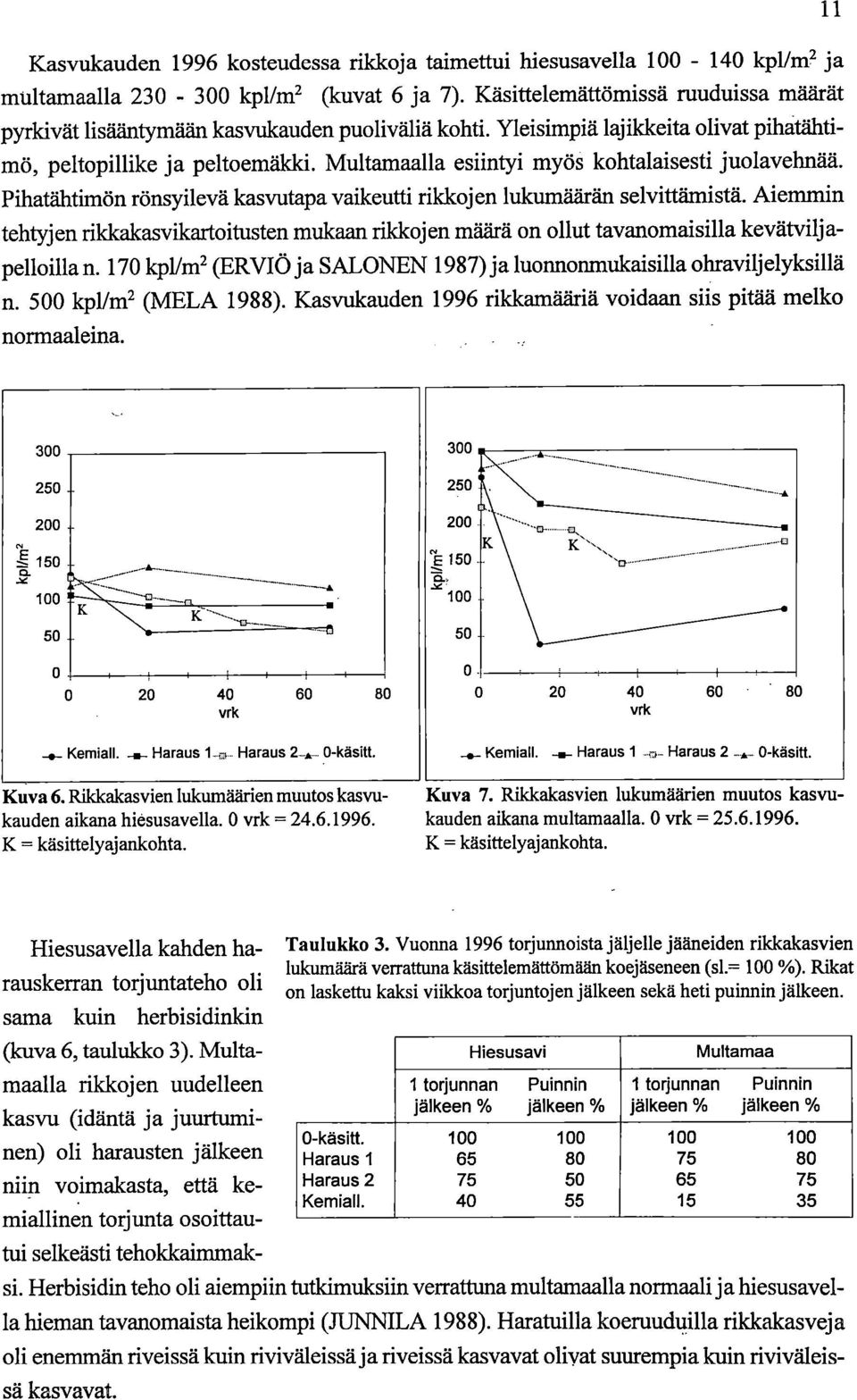Multamaalla esiintyi myös kohtalaisesti juolavehnää. Pihatähtimön rönsyilevä kasvutapa vaikeutti rikkojen lukumäärän selvittämistä.